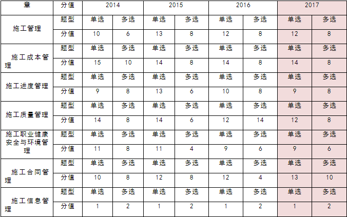 2018年二級建造師施工管理考試近4年分值分布解析.png