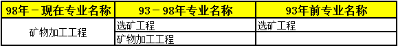 2018年二級建造師考試報名條件專業7.png