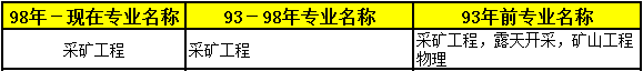 2018年二級建造師考試報名條件專業6.png