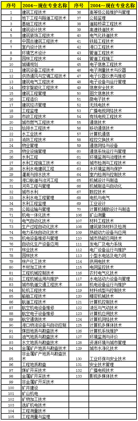 2018年二級建造師考試報名專業匯總表(專科).png
