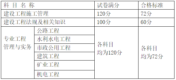 福建2017年二級建造師考試合格標準.png