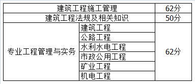 河北省2017年二級建造師考試合格標準.png