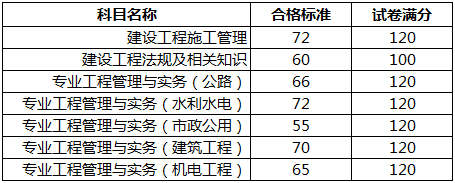 重慶2017二級建造師考試合格標準.png