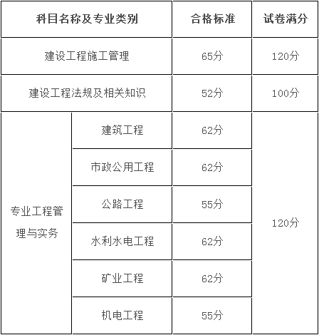 黑龍江207年二級建造師考試合格標準.png