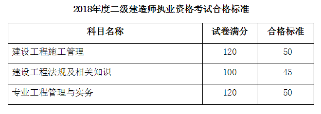 2018遼寧二建考試合格標準