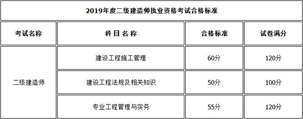 2019內(nèi)蒙古二級建造師考試成績合格標準