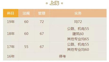 2021上海二級建造師合格標準