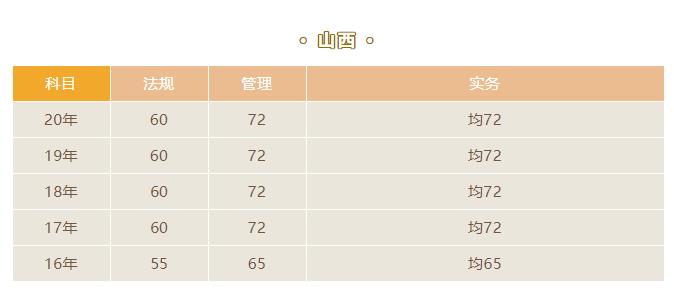 2021年山西二級建造師合格標準
