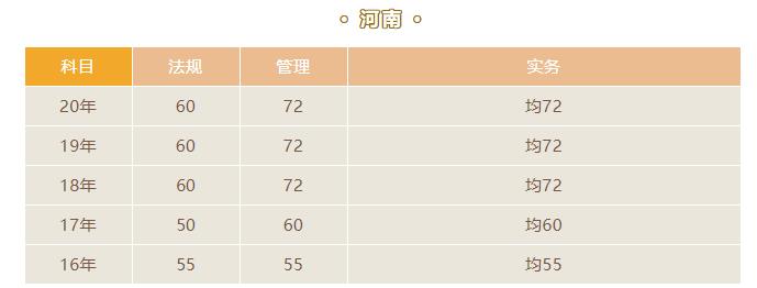 2021河南二級建造師合格標準
