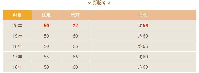 2021湖北二級建造師合格標準