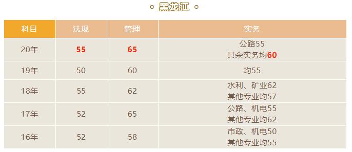 2021黑龍江二級(jí)建造師合格標(biāo)準(zhǔn)