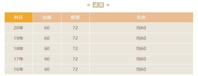 2021湖南二級建造師合格標準