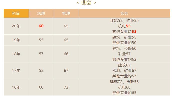 山東2021二建成績查詢時間