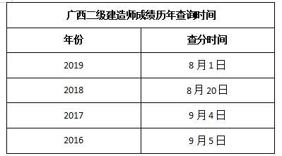 2021廣西二級(jí)建造師成績(jī)查詢