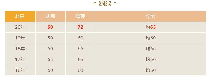 2021湖北二級建造師合格分數線