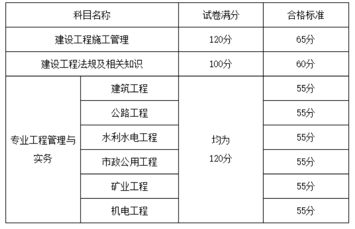 2021山東二級建造師合格標準