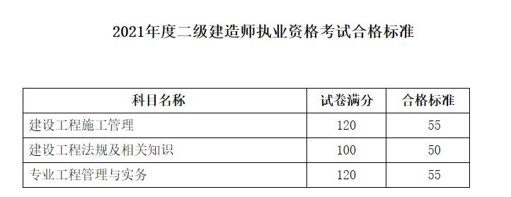 2021遼寧二級建造師合格標準