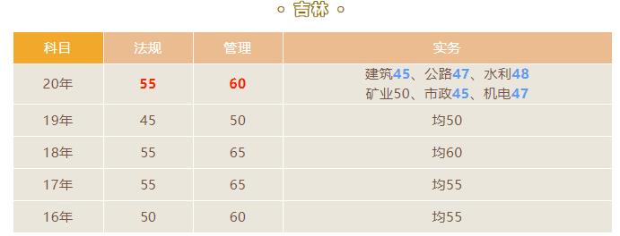 2021吉林二級建造師合格標準