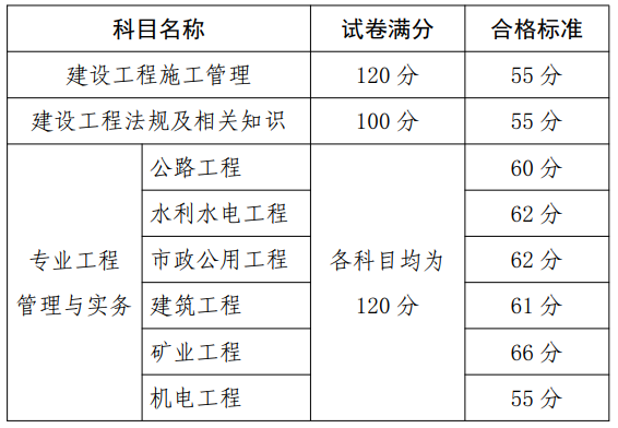 貴州二級建造師合格標準