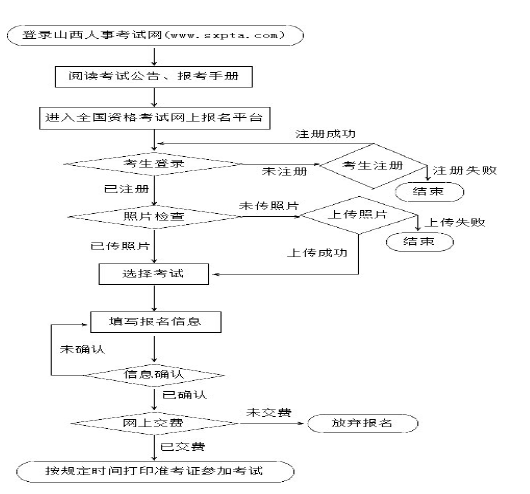 山西2018年二級建造師考試報名流程.png