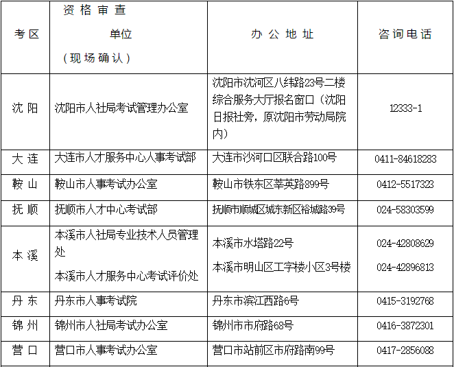 全省人事考試資格審查及現場確認咨詢電話1.png