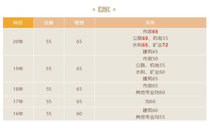 2021浙江二級建造師合格標準