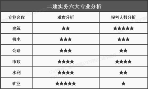 二建實務難度分析