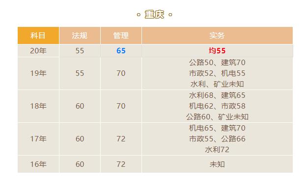 2021重慶二建合格標準
