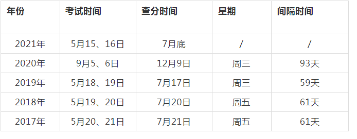 歷年監理工程師成績查詢時間