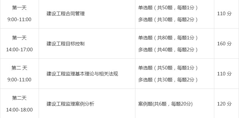 2022年監理工程師考哪幾科？