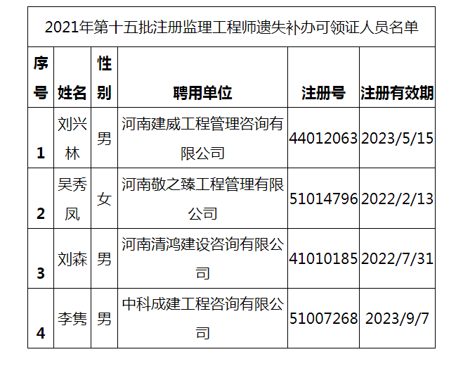 2021年第十五批注冊監理工程師遺失補辦可領證人員名單.png