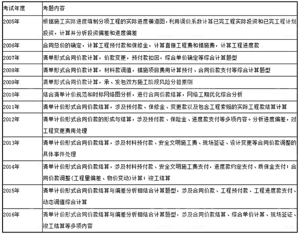造價第六章歷年考點
