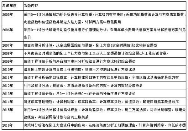 造價第二章歷年考點