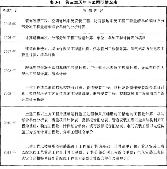 造價第三章歷年考點1.jpg