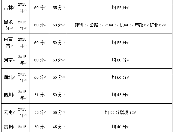 二建合格分數表.png
