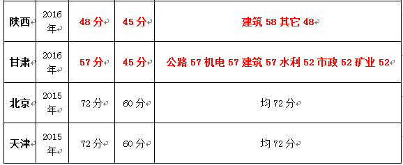 二建合格分數表.png
