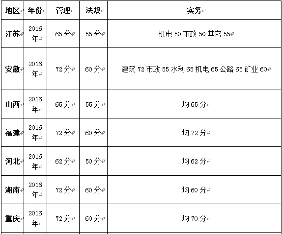 二建合格分數表.png