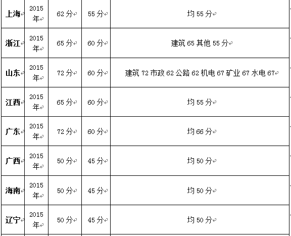 二建合格分數表.png