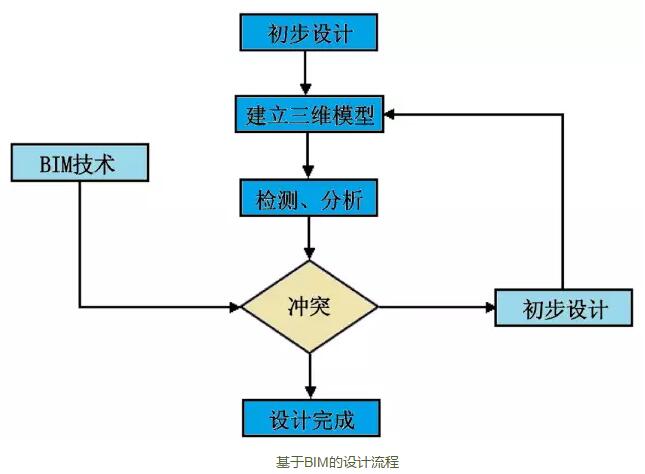 BIM技術