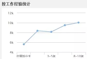 2018年造價(jià)工程師收入2