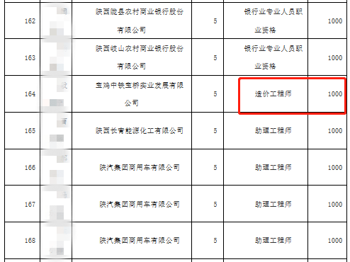 陜西寶雞人社局：2021造價證書補貼來了！每人1500元！