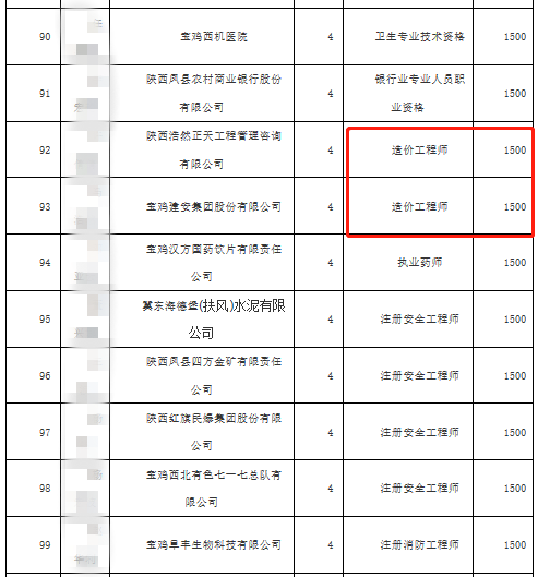 陜西寶雞人社局：2021造價證書補貼來了！每人1500元！