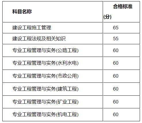 2021江蘇二建建造師合格標準