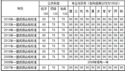 歷年一級建造師考試合格標準1.jpg