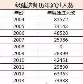 一建歷年考試通過人數.jpg