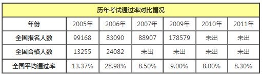 一級建造師歷年報考人數1111.png