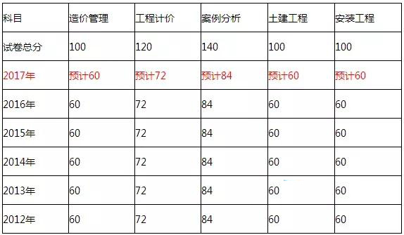 2017年造價工程師考試合格標準