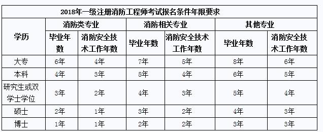 一級注冊消防工程師考試報名年限要求及消防相關專業對照表.jpg