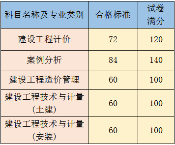 2016年造價工程師合格標準.png