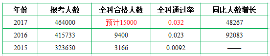 2018年一級消防工程師考試通過率增加.png